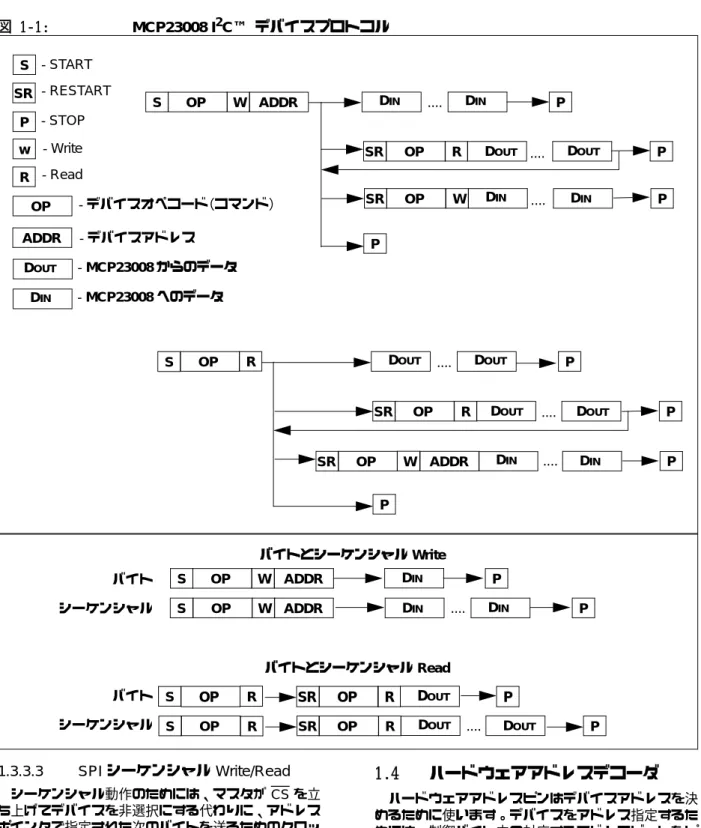 図 1-1: MCP23008 I 2 C™ デバイスプロトコル 1.3.3.3 SPI シーケンシャル Write/Read  シーケンシャル動作のためには、マスタが CS を立 1.4 ハードウェアアドレスデコーダ  ハードウェアアドレスピンはデバイスアドレスを決SPSRwROPADDRDOUTDIN- START- RESTART- STOP- Write- Read- デバイスオペコード（コマンド）- デバイスアドレス- MCP23008からのデータ- MCP23008へのデータSPSRWROPAD