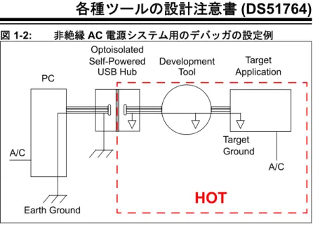 図 1-2: 非絶縁 AC 電源システム用のデバッガの設定例 WARNING 光絶縁 USB ハブを使うとホット領域 ( 図 1-2 の点線で囲んだ 部分 ) ができます。 この場合、オペレータが感電する危険があるため、適切な予 防措置を講じる必要があります。PCA/C A/COptoisolated