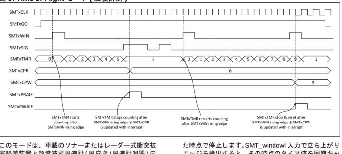 図 9: Time of Flight モード ( 反復計測 ) このモードは、車載のソナーまたはレーダー式衝突被 害軽減装置と超音波式風速計 ( 風向き / 風速計測器 ) 向 けに使えます。 8