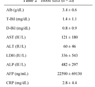 Table 2　Blood data (n＝33)Table 1　Subjects profiles (n＝33)