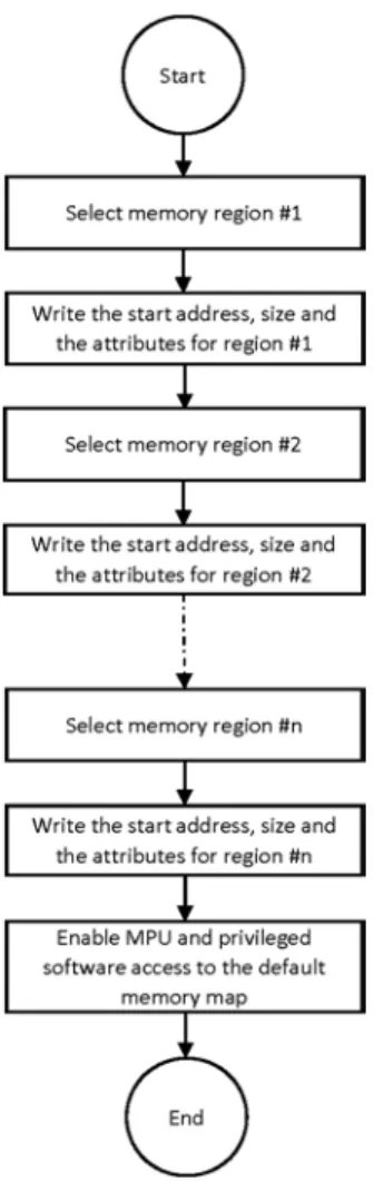 図 2-2.MPU 設定のフロー 