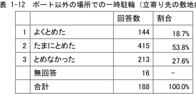 表 1-12  ポ 以外 場所 一時駐輪 立寄 先 敷地内         回答数 割合 1  144  18.7%  2  415  53.8%  3  213  27.6%      無回答 16  -      合計  188  100.0%  図  6- 9 ポ 以外 場所 一時駐輪 立寄 先 敷地内19%54%27%