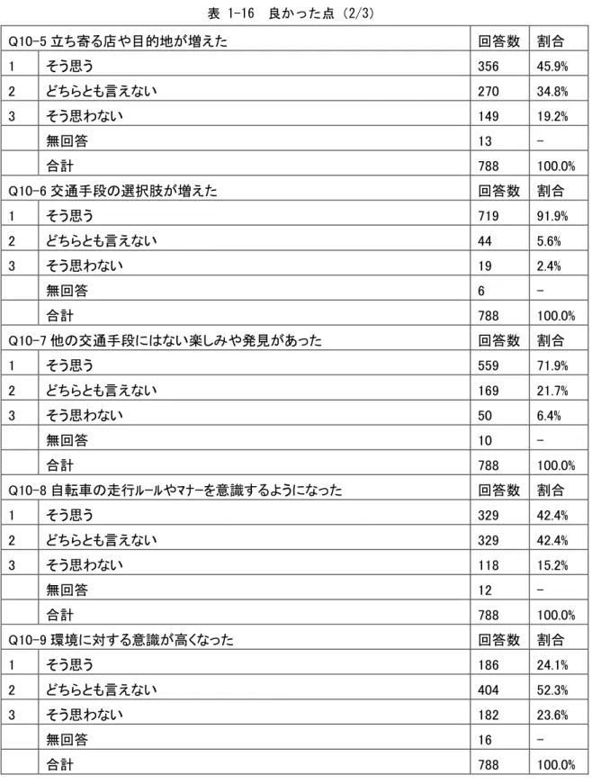 表 1-16  良 点 2/3 Q10-5 立 寄 店 目的地 増え 回答数  割合  1  そう思う 356  45.9%  2  言え い  270  34.8%  3  そう思わ い  149  19.2%      無回答  13  -      合計 788  100.0%  Q10-6 交通手段 選択肢 増え 回答数  割合  1  そう思う  719  91.9%  2  言え い  44  5.6%  3  そう思わ い  19  2.4%      無回答  6  -      合計  7