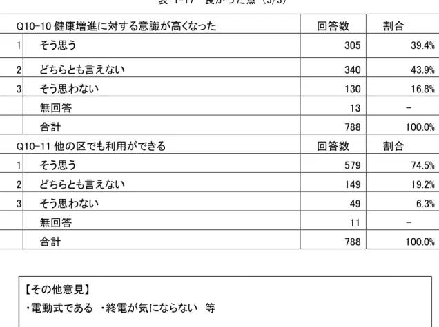 表 1-17  良 点 3/3 Q10-10 健康増逭 対 意識 高 回答数  割合  1  そう思う 305  39.4%  2  言え い  340  43.9%  3  そう思わ い  130  16.8%  無回答 13  -  合計  788  100.0%  Q10-11 他 区 利用 回答数  割合  1  そう思う  579  74.5%  2  言え い  149  19.2%  3  そう思わ い 49  6.3%  無回答  11  -  合計  788  100.0%  そ 他意見 