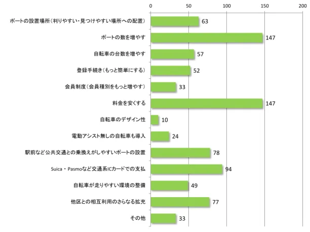 図  6- 28  改善さ 利用 い いう意向 理63 14757523314710247894497733050100150 200設置場所い見い場所配置数増自転車数増録手続簡単会員制会員種増料金安自転車ン性電動無自転車入駅前公共交通乗換えい設置