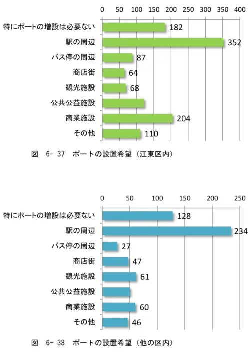 図  6- 37  ポ 設置希望 江東区内 図  6- 38  ポ 設置希望 他 区内 182 352876468204110050 100 150 200 250 300 350 400特増設必要い駅周辺停周辺商店街観施設公共公益施設商業施設そ他128 2342747616046050100150200250特増設必要い駅周辺停周辺商店街観施設公共公益施設商業施設そ他