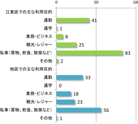 図  6- 46 相互乗 入 開始前 利用目的 411825 8323301823561050 100江東区主利用目的通勤通学業務ネ観私物飲食散策そ他他区主利用目的通勤通学業務ネ観私物飲食散策そ他