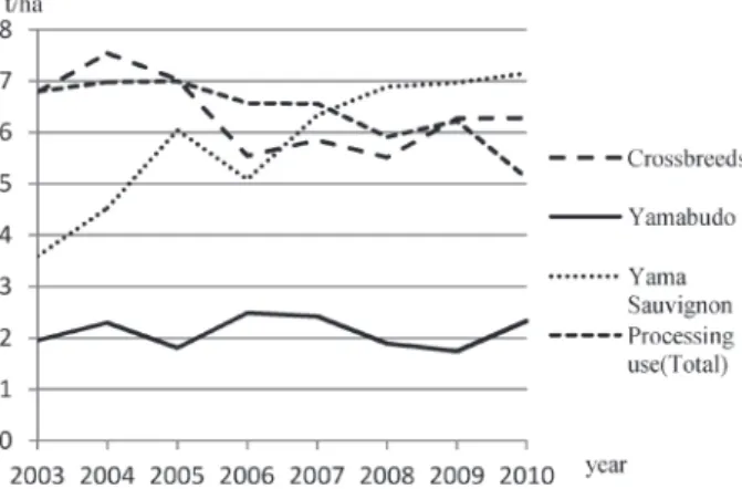 Fig. 1   Comparison of wild grapes yield per ha