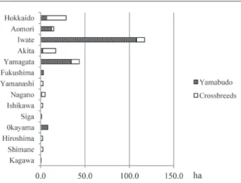 Fig. 3   Yield for each breed of wild grapes