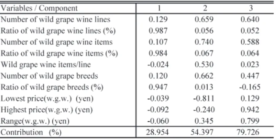 Table 3　Characteristics of each product mix strategy type Table 2　Result of the principal component analysis (Factor loading)