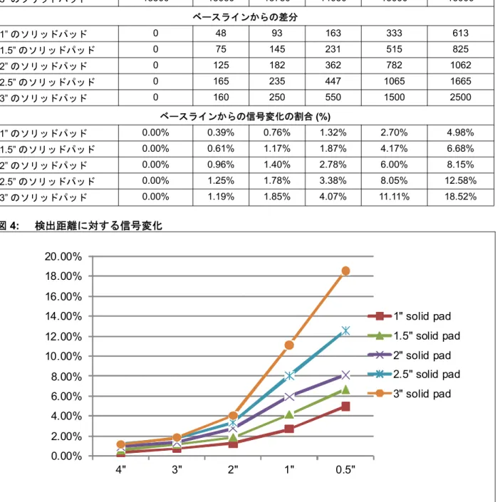 表 1: 5 種類のセンサについての距離に対する信号変化 図 4: 検出距離に対する信号変化 センサから手までの距離ベースライン4"3" 2" 1" 0.5"1” のソリッドパッド1231712365124101248012650 129301.5” のソリッドパッド1234512420124901257612860131702” のソリッドパッド1303813163132201340013820141002.5” のソリッドパッド132351340013470136