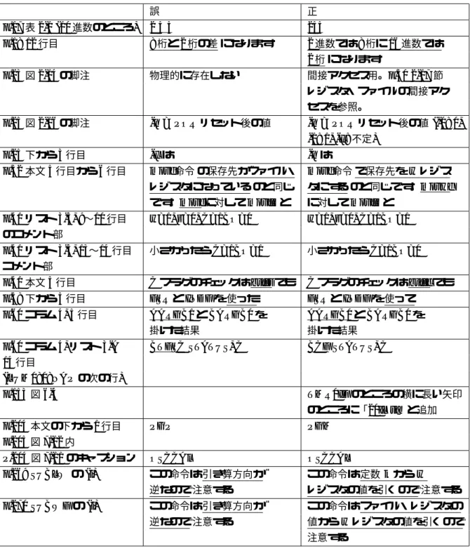 表 1: 第 1 版, 第 2 版, 第 3 版の正誤表 誤 正 p.17 表 2-1 (10 進数のところ) 2 5 5 255 p.18 12 行目 8 桁と 2 桁の差 になります 2 進数では 8 桁に 16 進数では 2 桁 になります p.23 図 2-14 の脚注 物理的に存在しない 間接アクセス用。p.30 2-17 節 レジスタ・ファイルの間接アク セスを参照。 p.25 図 2-16 の脚注 -n = POR リセット後の値 -n = POR リセット後の値 (-0: 0, -1: 1,