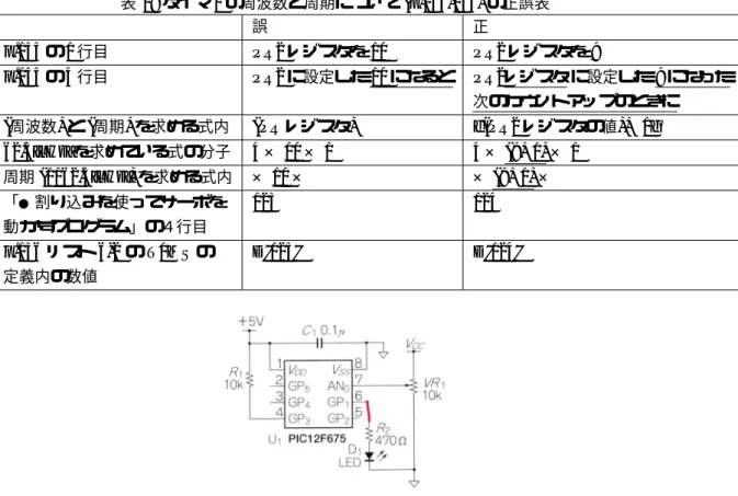 表 2: タイマ 2 の周波数と周期について (p.155-156) の正誤表 誤 正 p.155 の 1 行目 PR2 レジスタを 10 PR2 レジスタを 9 p.155 の 4 行目 PR2 に設定した 10 になると PR2レジスタ に設定した 9 になった 次のカウントアップのときに (周波数) と (周期) を求める式内 (PR レジスタ) {(PR2 レジスタの値)+ 1} 62.5[kHz] を求めている式の分子 4 × 10 × 1 4 × (9+1) × 1 周期 (1/62.5[kHz