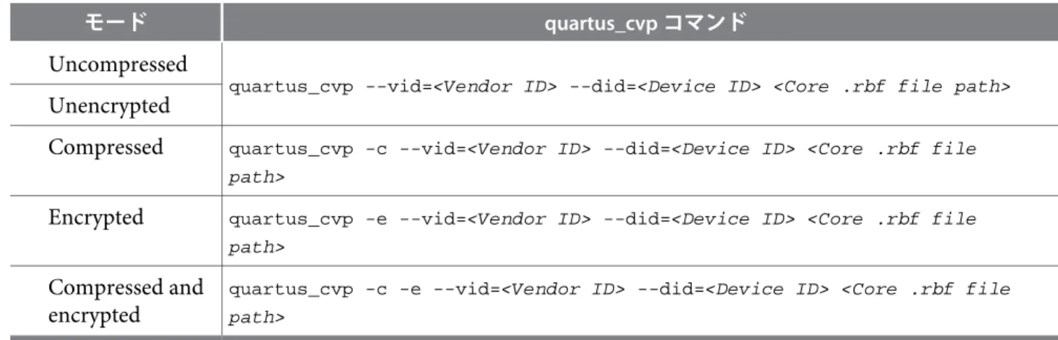 表 3-1: quartus_cvp コマンドのシンタックス