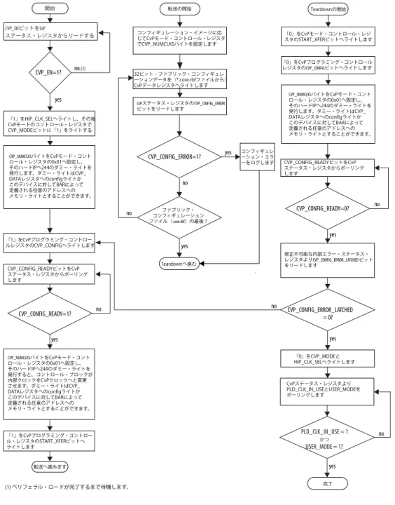 図 4-1: CvP ドライバのフロー Arria 10 などの高集積度を持つデバイスでは、CVP ステータス・レジスタ・ビットのアサーショ ンに最大で 500 ms 待機することが必要となる場合があります。 開始 CVP_ENビットをCvP  ステータス・レジスタからリードする CVP_CONFIG_READY=1? no yes CVP_EN=1? no  (1)yes no Teardownへ進む CVP_CONFIG_ERROR=1? yesnoyes転送の開始 no 完了 CVP_CONFIG_R