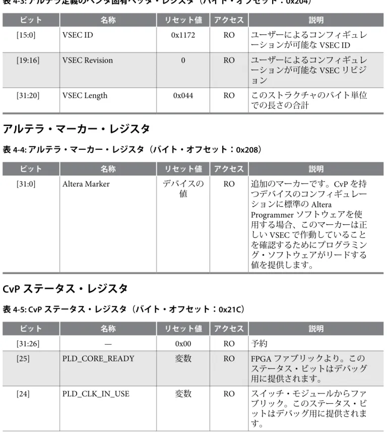 表 4-3: アルテラ定義のベンダ固有ヘッダ・レジスタ（バイト・オフセット：0x204） ビット 名称 リセット値 アクセス 説明 [15:0] VSEC ID 0x1172 RO ユーザーによるコンフィギュレ ーションが可能な VSEC ID [19:16] VSEC Revision 0 RO ユーザーによるコンフィギュレ ーションが可能な VSEC リビジ ョン [31:20] VSEC Length 0x044 RO このストラクチャのバイト単位 での長さの合計 アルテラ・マーカー・レジスタ 表 4