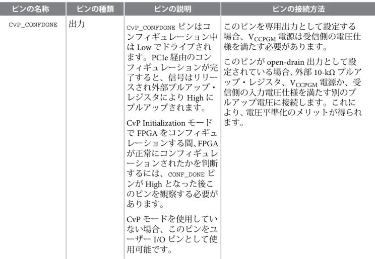 表 1-3: CvP ピンの説明と接続ガイドライン ピンの名称 ピンの種類 ピンの説明 ピンの接続方法 CvP_CONFDONE 出力 CvP_CONFDONE ピンはコ ンフィギュレーション中 は Low でドライブされ ます。PCIe 経由のコン フィギュレーションが完 了すると、信号はリリー スされ外部プルアップ・ レジスタにより High に プルアップされます。 CvP Initialization モード で FPGA をコンフィギュ レーションする間、FPGA が正常にコンフィギュレ ーション