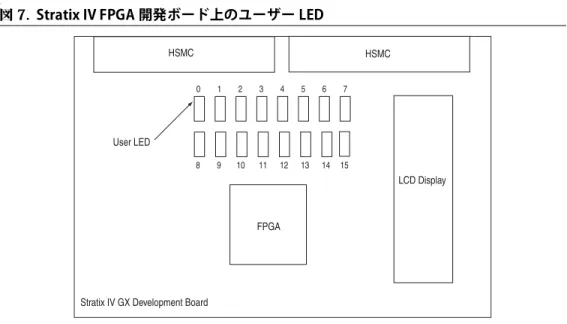 図 7 には、Stratix IV GX 開発ボード上の LED の向きを示しています。