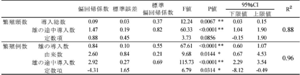 表 5 繁殖頭数と繁殖例数の重回帰分析結果