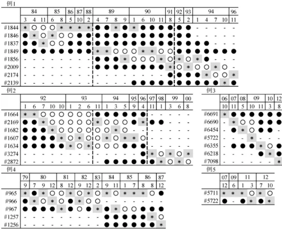 表 6 2 頭以上の雌が同時期に同施設で繁殖していた期間の個体の状況