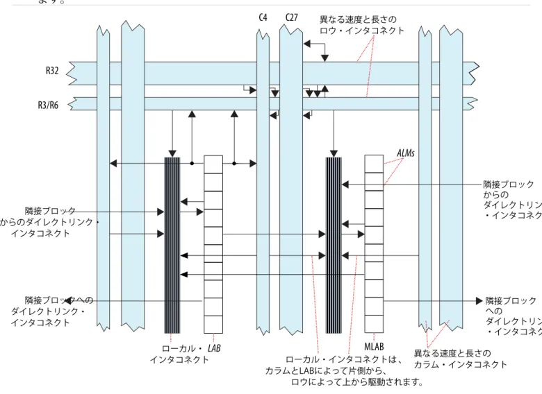 図 1-1: Arria 10 デバイスにおける LAB 構造およびインタコネクトの概要　　