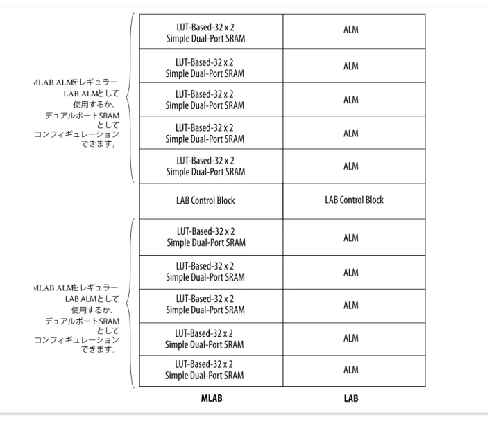図 1-2: Arria 10 デバイスの LAB と MLAB 構造　　