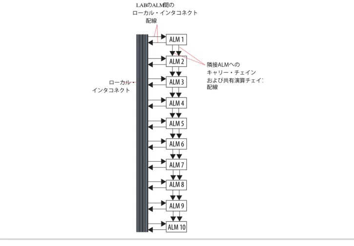 図 1-4: 共有演算チェイン・インタコネクトとキャリー・チェイン・インタコネクト 隣接ALMへの キャリー・チェイン および共有演算チェイン 配線LABのALM間のローカル・インタコネクト配線ローカル・ インタコネクト ALM 1ALM 2ALM 3 ALM 4 ALM 5 ALM 6 ALM 7 ALM 8 ALM 9 ALM 10 LAB コントロール信号 それぞれの LAB は ALM にコントロール信号を駆動するための専用ロジックを含んでおり、2 つ の独立したクロック・ソースと 3 つのクロック
