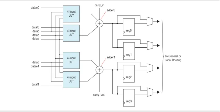 図 1-12: Arria Vデバイスの演算モードでのALM datae0 carry_in carry_outdataadatabdatacdataddatae14-InputLUT4-InputLUT4-InputLUT4-InputLUT adder1dataf0dataf1adder0 reg1 To General orLocal Routingreg0 reg3reg2 キャリー・チェイン 演算モードまたは共有演算モードにおいて、キャリー・チェインは、専用加算器間でのキャリー・ ファンクションを