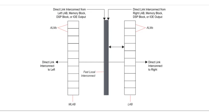 図 1-4: Arria VデバイスのためのLABの高速ローカルおよびダイレクト・リンク・インタコネクト MLABALMs ALMsLABFast LocalInterconnectDirect Link Interconnect from