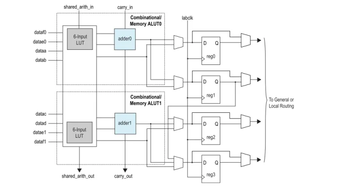 図 1-7: Arria V GX、GT、SX、 およびSTデバイスにおけるALMの上位レベルのブロック図 datac datad datae1 dataf1 adder1datae0dataf0dataadatab carry_in carry_out Combinational/Memory ALUT06-InputLUT6-InputLUTshared_arith_outshared_arith_inCombinational/Memory ALUT1adder0 reg0labclkreg1reg2