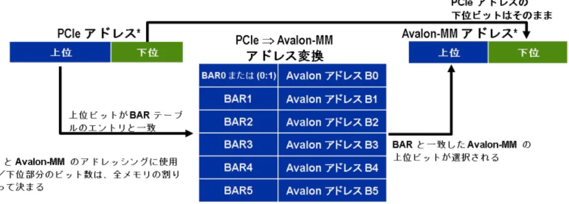 図 3-1．PCI-Express  ⇒  Avalon-MM  アドレス変換テーブル 