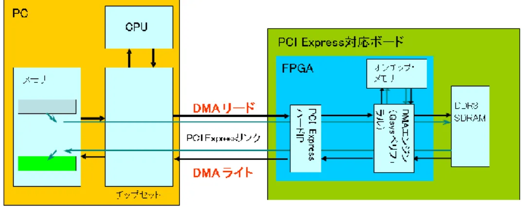 図 2-1. AN 431 ハードウェア構成ブロック図  2-2. ハードウェア・デザイン構成 