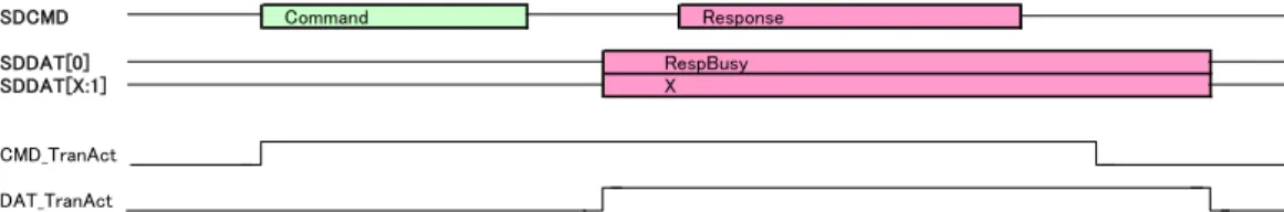 図 A3.7.3  RespBusy 動作  （RespBusy 期間＞レスポンス期間） 