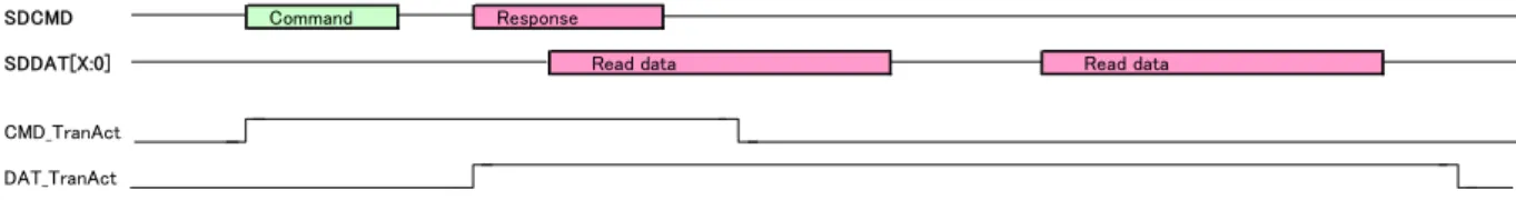 図 A3.7.5  リード転送動作波形（Multi 転送） 
