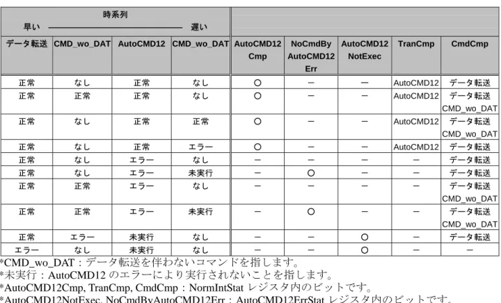表 A3.7.7  データ転送, CMD12 終了状態によるレジスタの状態 
