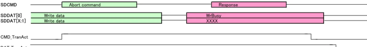 図 A3.7.14  ライト転送中の Abort コマンドの発行 