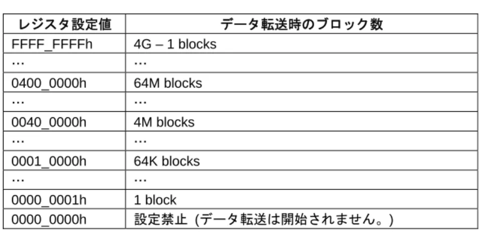 表 A3.8.2  BlkCnt レジスタ設定可能範囲  レジスタ設定値  データ転送時のブロック数  FFFF_FFFFh  4G – 1 blocks  …    …    0400_0000h 64M  blocks  …    …    0040_0000h 4M  blocks  …    …    0001_0000h   64K blocks   …    …    0000_0001h   1 block   0000_0000h   設定禁止  (データ転送は開始されません。) 