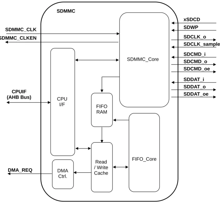 図 A3.3.1  SDMMC Controller Block Diagram Read / WriteCacheCPU I/F FIFO_CoreSDMMC_CLK CPUIF (AHB Bus) SDMMC  SDWP  xSDCD  SDCLK_o SDCLK_sampleSDCMD_iSDCMD_oSDCMD_oeSDDAT_iSDDAT_oSDDAT_oeFIFORAMSDMMC_CoreDMA Ctrl