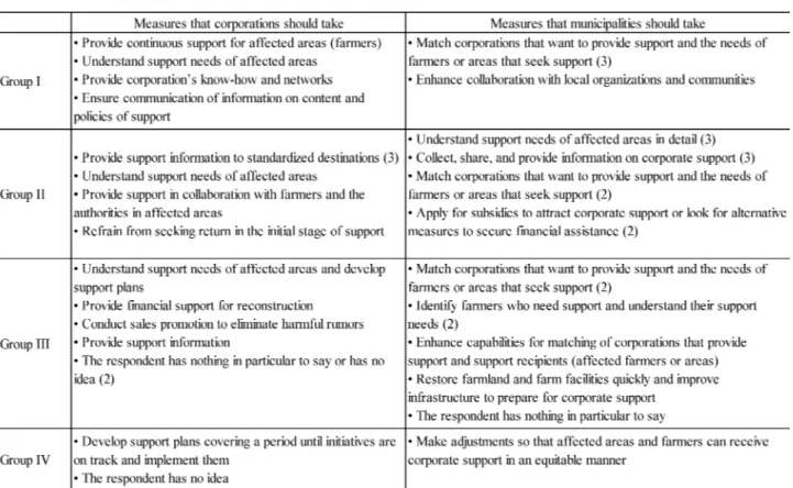 Table 10　 Measures for smoother, more effective implementation of corporate support for agricultural re- re-construction