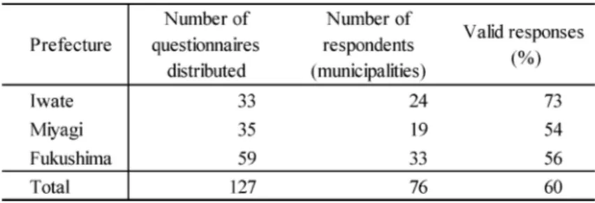 Table 2　 Implementation status of corporate support for agricultural reconstruction in affected municipali- municipali-ties, each municipality’s grasp of the support, and typological classification of municipalities