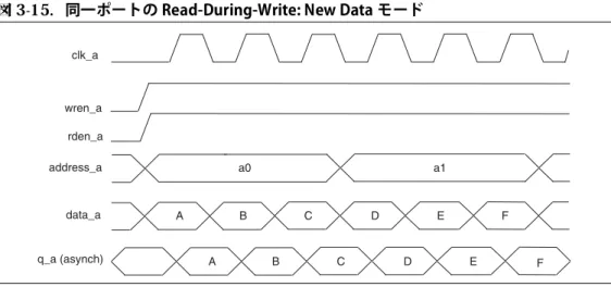 図 3-14. Cyclone III デバイス・ファミリの Read-During-Write のデータ・フロー