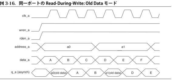 図 3-16.  同一ポートの Read-During-Write: Old Data モード