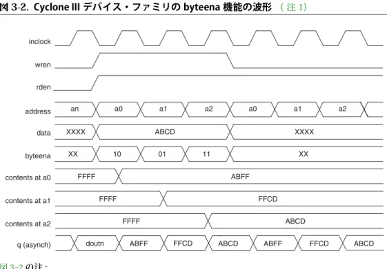 図 3-2 に、wren 信号と byteena 信号が RAM の動作を制御する方法を示します。