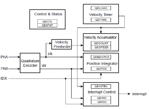 図 23-1. QEI  のブロック図 