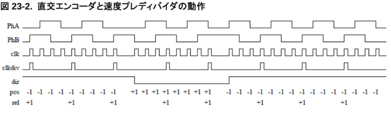 図 23-2.  直交エンコーダと速度プレディバイダの動作  QEI タイマ・ロード(QEILOAD)レジスタで、タイマのロード値を指定することにより、タイマの周期を構成できます。タ イマがゼロに達すると割り込みをトリガすることが可能になり、ハードウェアによりタイマが QEILOAD 値でリロードさ れ、カウントダウンを続行します。エンコーダの速度が遅い場合は、意味のある結果を得るのに十分なエッジをキャ プチャするために、速度タイマ周期もそれだけ長くする必要があります。エンコーダの速度が速ければ、速度タイマ