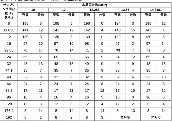 表  17-6.  水晶周波数(10MHz～14.3181MHz 範囲の値  水晶周波数(MHz)  10 12  12.288  13.56  14.3181 サンプリング周波 数 Fs  (kHz)  整数  分数  整数  分数  整数  分数  整数  分数  整数  分数  8  195 5 195 5 196 0 194 3 195 12  11.025  141 12 141 12 142  4  140 15 142  1  12 130 3 130 3 130 11 129 8 130 8