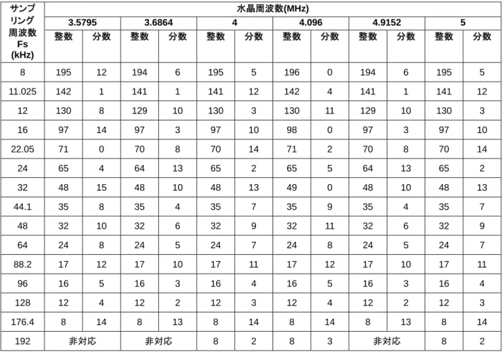 表  17-4.  水晶周波数(3.5795MHz～5MHz 範囲の値)  水晶周波数(MHz)  3.5795  3.6864 4  4.096  4.9152 5 サンプリング 周波数  Fs  (kHz)  整数  分数  整数  分数  整数  分数  整数  分数  整数  分数  整数  分数  8  195 12 194 6 195 5 196 0 194 6 195 5  11.025  142 1 141 1 141 12 142 4 141 1 141 12  12 130 8 129 