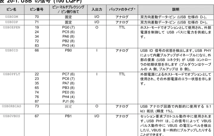 表 20-1. USB の信号 (100 LQFP) 