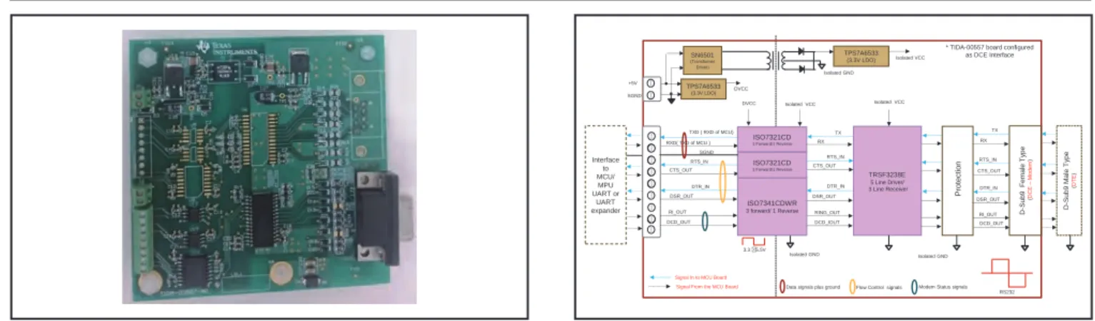 表 1. 主なシステム仕様 TRS 3238E5 Line Driver/ 3 Line ReceiverDVCCIsolated GNDDCD_OUTDSR_OUTRI_OUTDTR_INISO7321CD1 Forward/1 Reverse ISO7341CDWR3 forward/ 1 Reverse ISO7321CD1 Forward/1 ReverseRTS_INCTS_OUTTXRXRTS_INCTS_OUTDCD_IOUTDSR_OUTRING_OUTDTR_IN