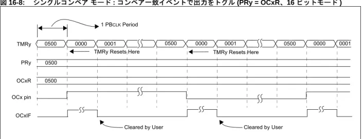 図 16-8: シングルコンペア モード : コンペア一致イベントで出力をトグル (PRy = OCxR、16 ビットモード )  図 16-9: シングルコンペア モード :　コンペア一致イベントで出力をトグル (PRy = OCxR、32 ビットモード ) 例 16-1: コンペアモードでのトグルモードのピン状態のセットアップ (16 ビットモード )　　 OCxIF 0500000000010500TMRy05001 PBCLK Period05000500PRyOCxR0001OCx pin